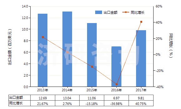 2013-2017年中國，供零售用（供零售用）(HS55112000)出口總額及增速統(tǒng)計(jì)